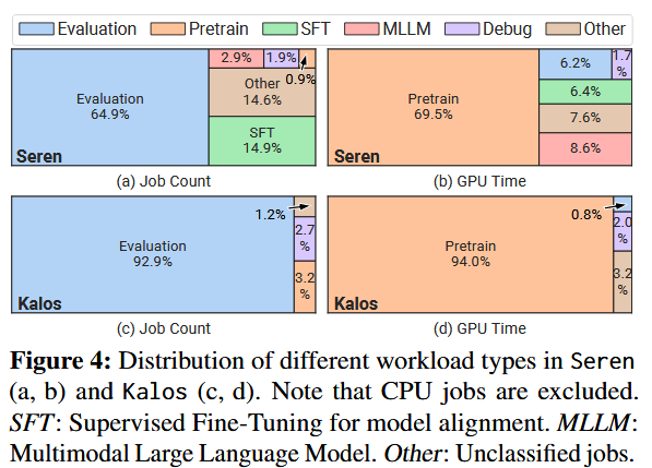 Distributiion of different workload type