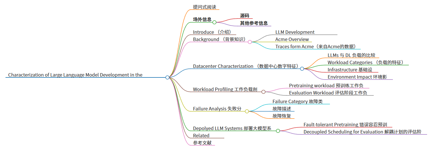 LLM-Data