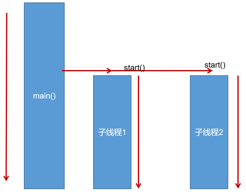 通过继承创建并启动线程