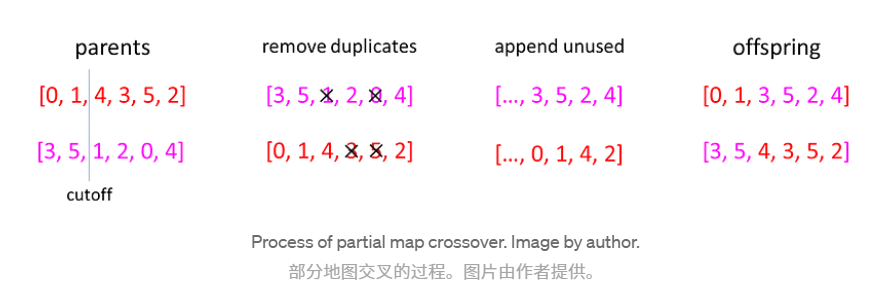 Partial map crossover