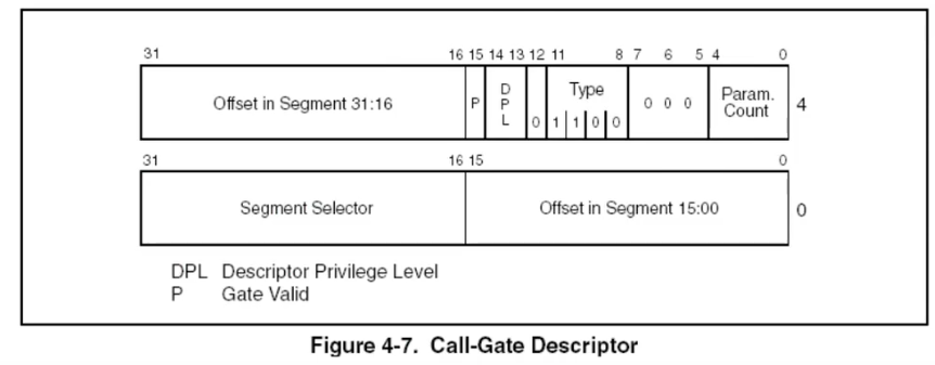 call gate