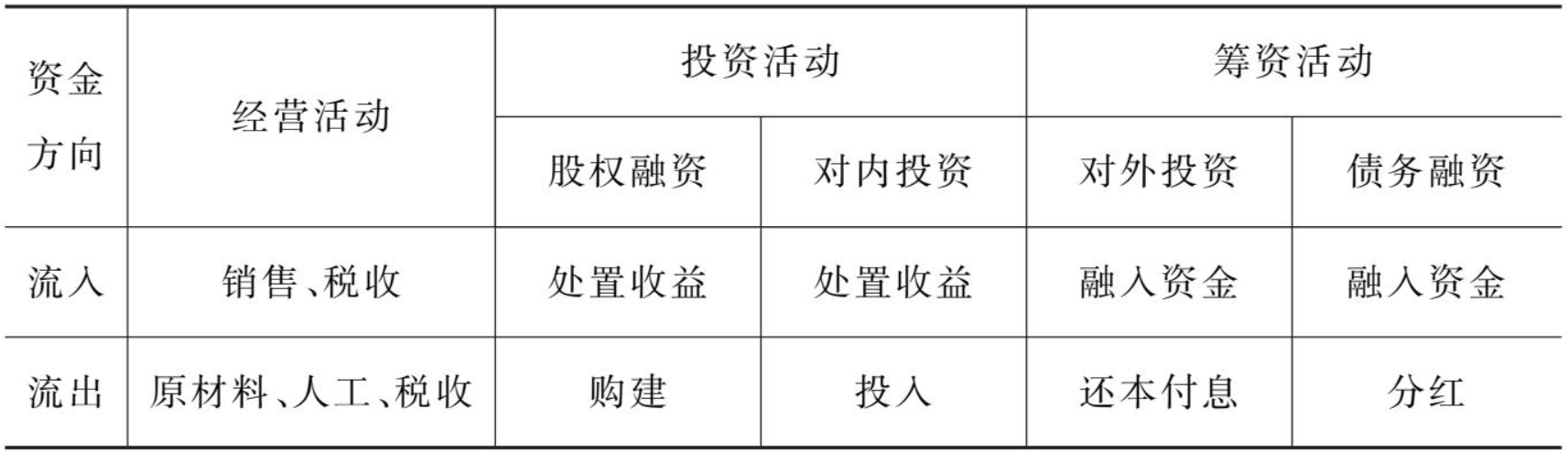 表4　现金流量表的结构