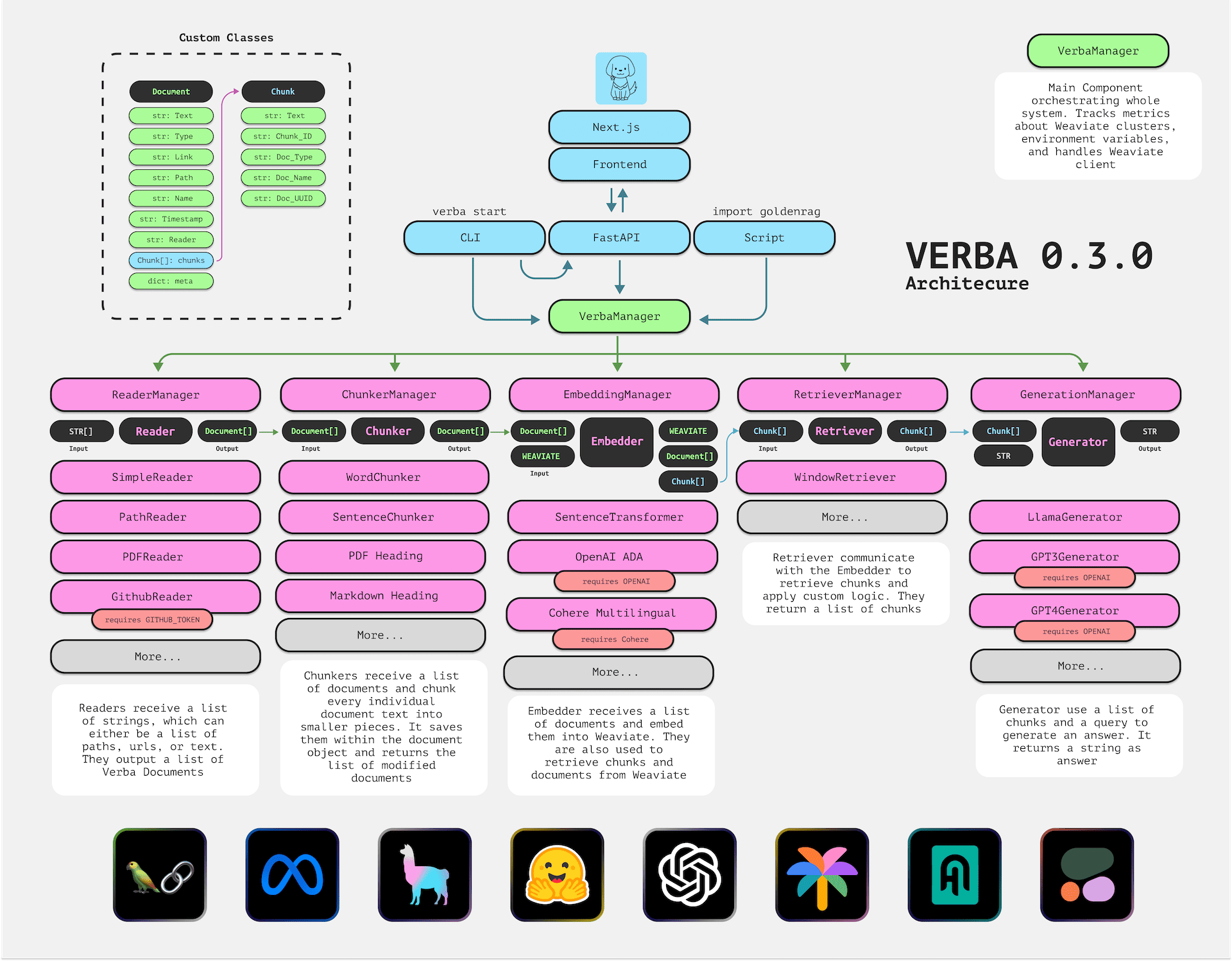 Verba Architecture overview