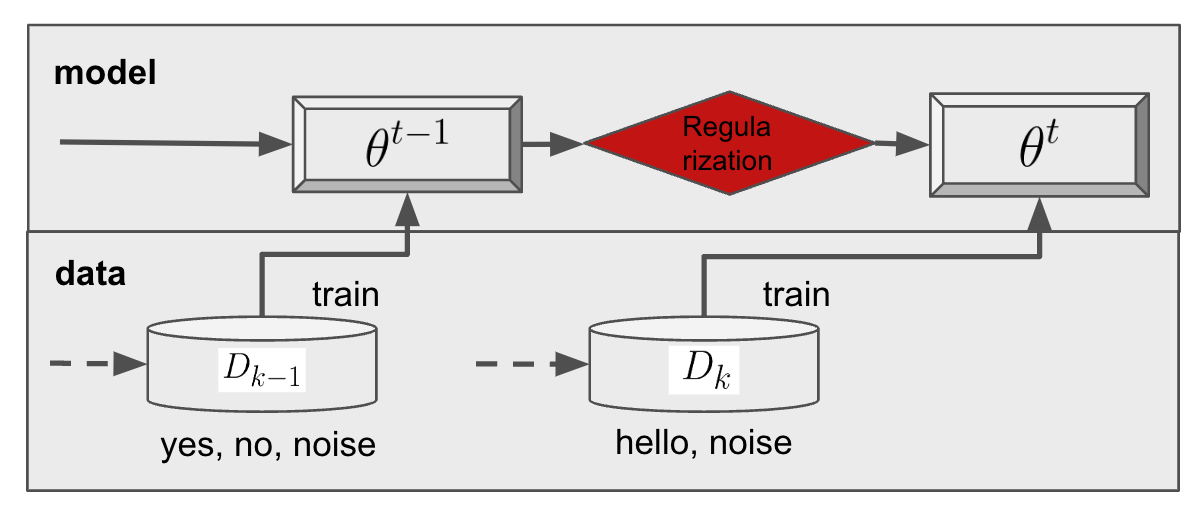 regularization-based