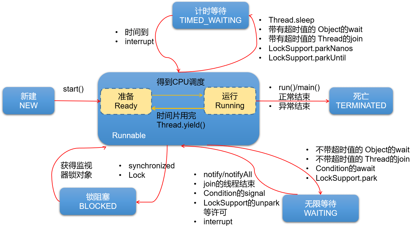 jdk1.5及之后的6种状态图1