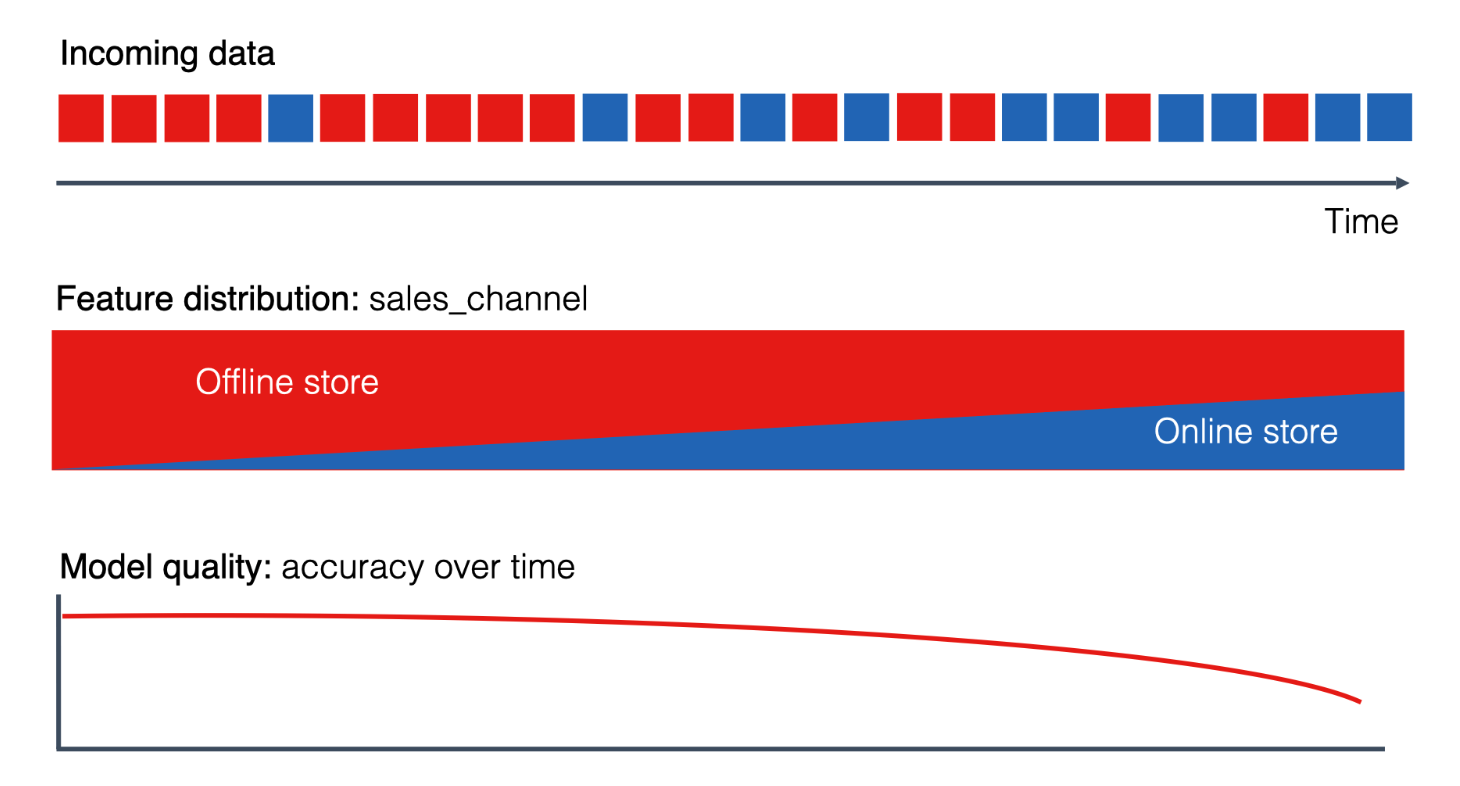 https://www.evidentlyai.com/ml-in-production/data-drift