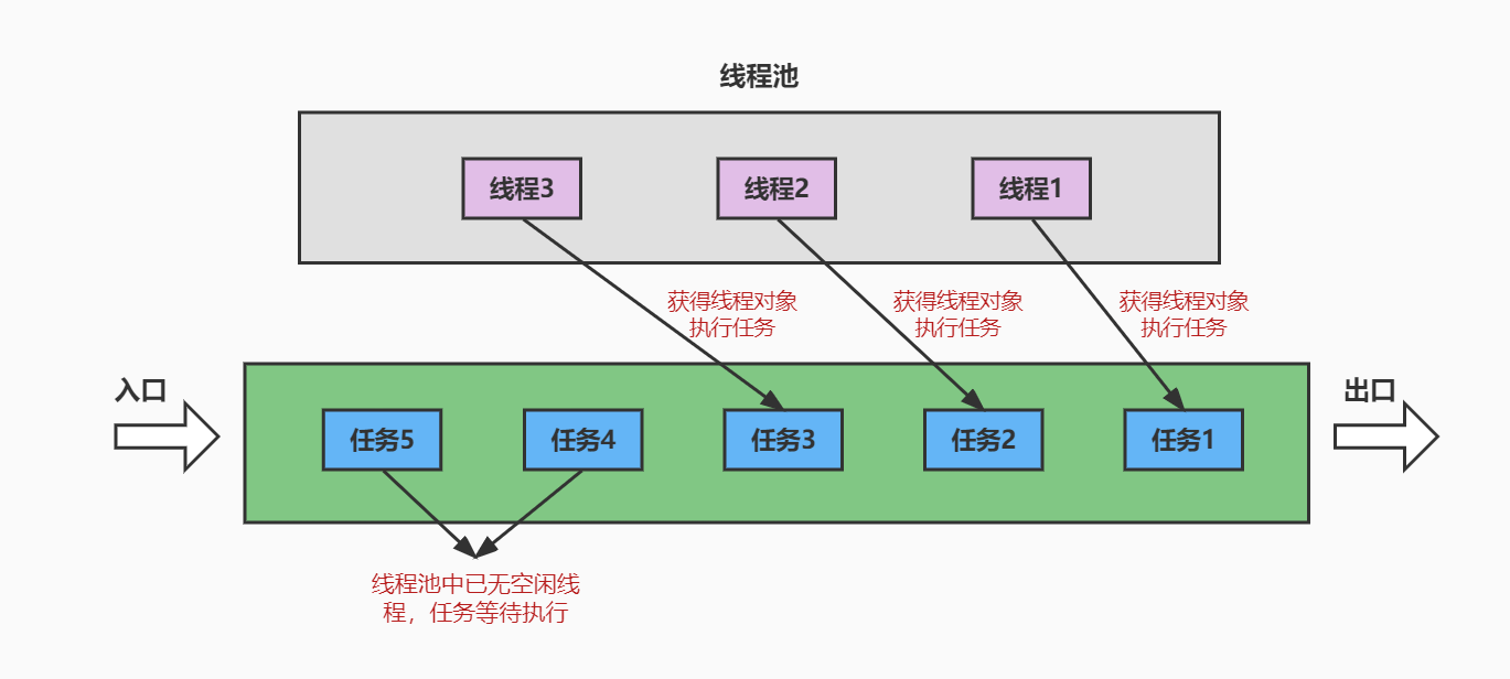 线程池