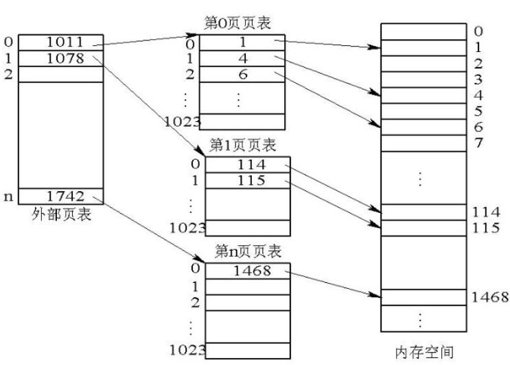 二级页表