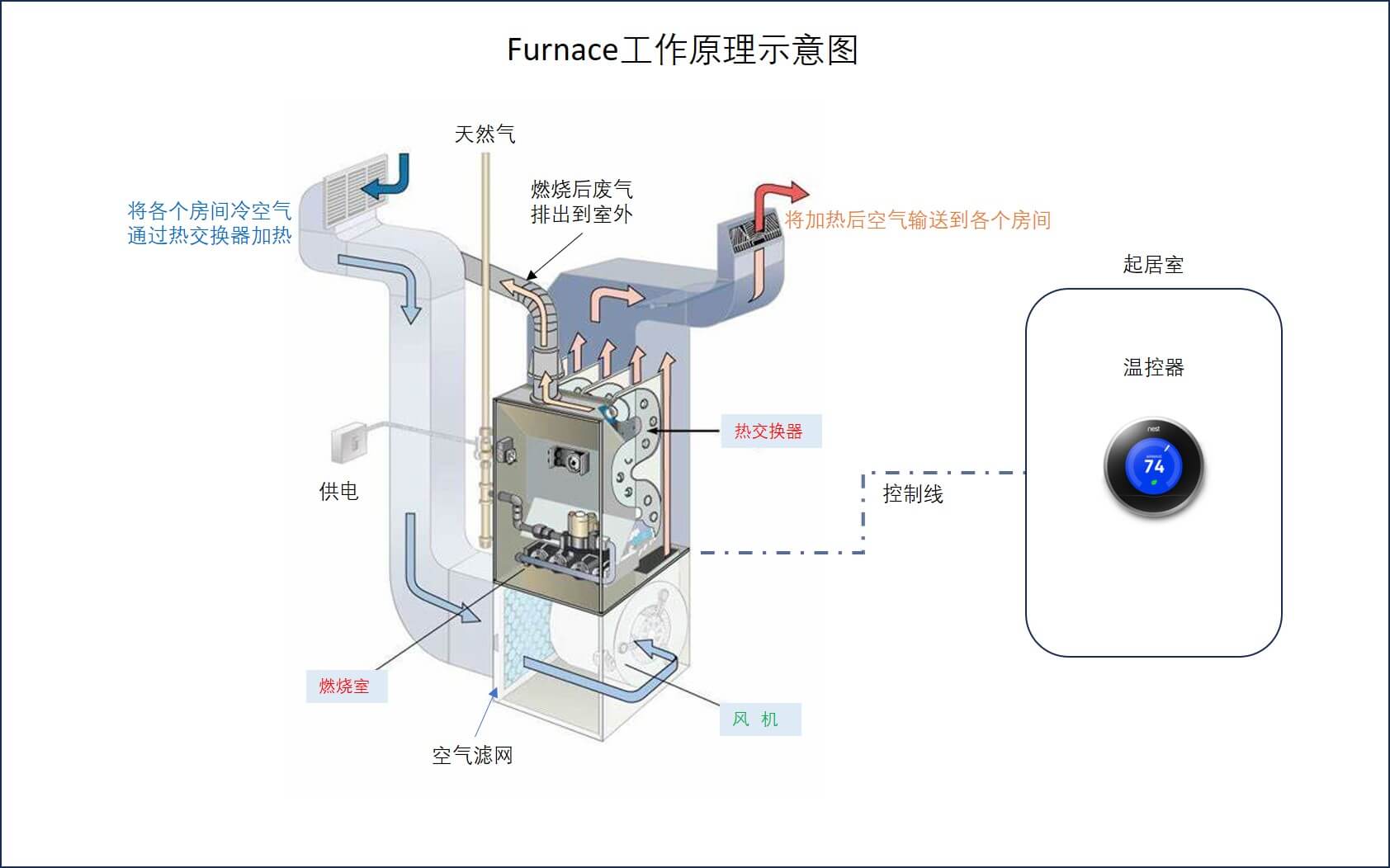 furnace工作示意图