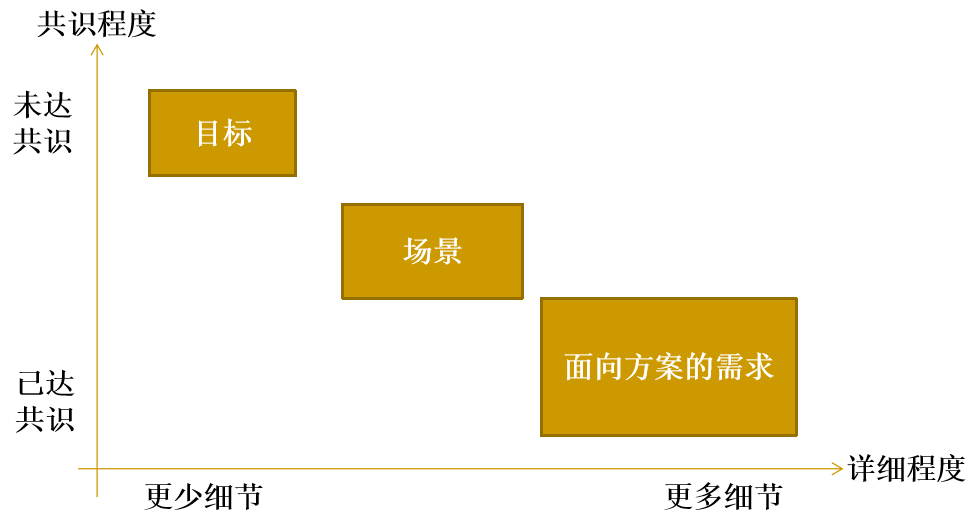 目标、场景与面向方案的需求比较