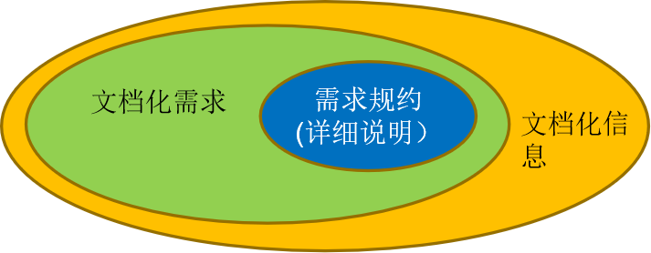 文档化活动