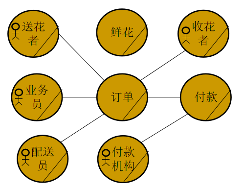 业务对象模型