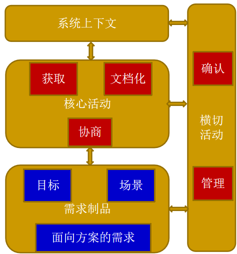 需求工程框架