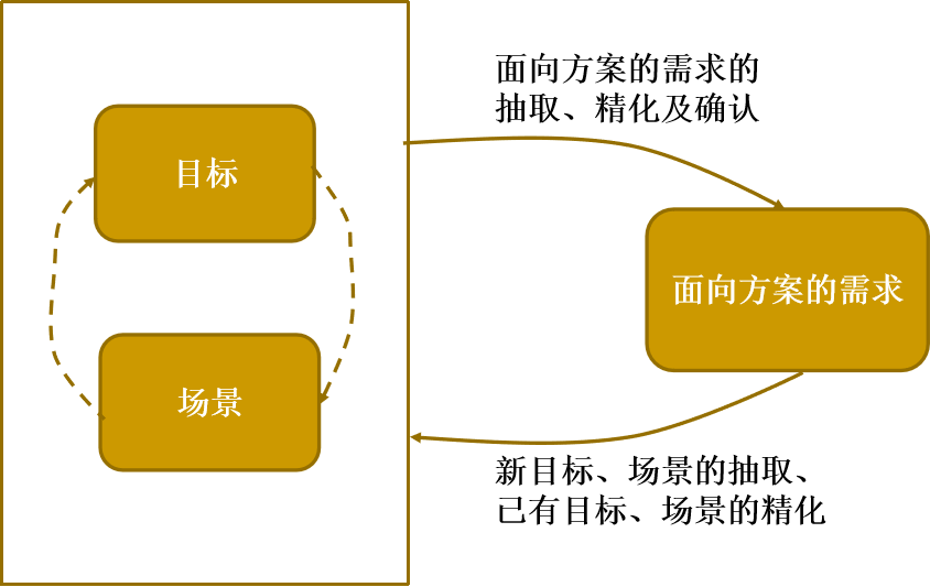 面向方案的需求与目标、场景的关系