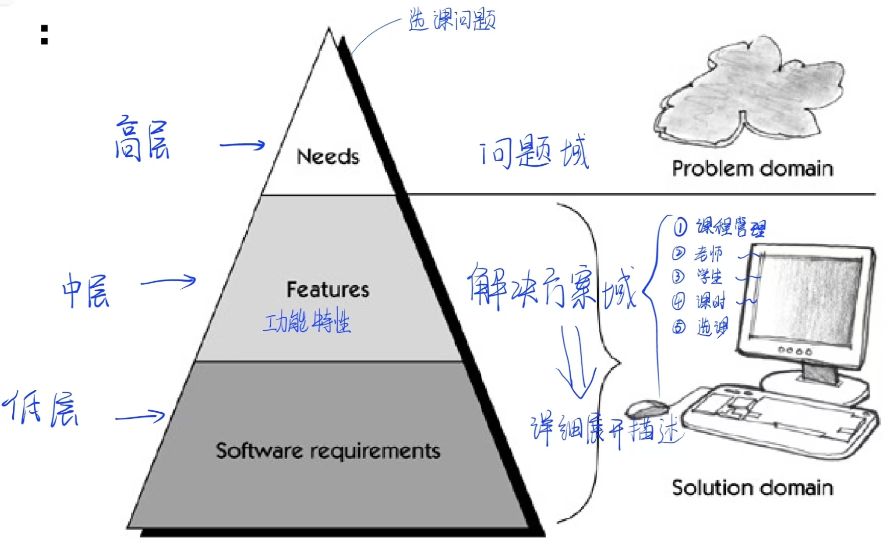 软件需求三个层次