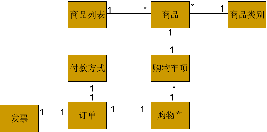 领域类图