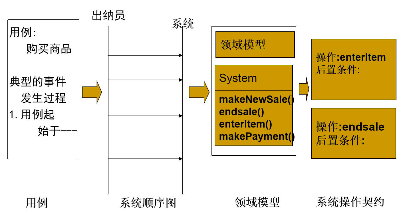 契约和其它制品