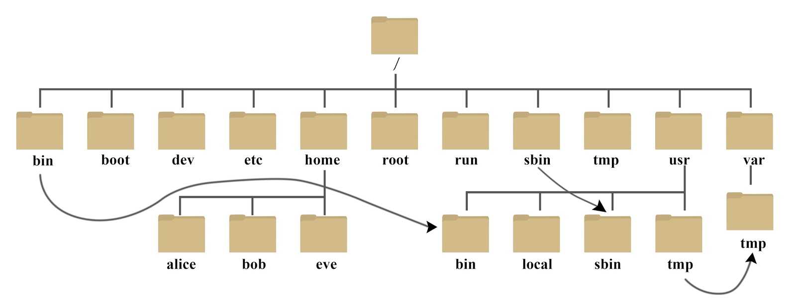 Linux文件系统结构