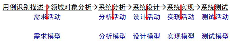 系统构建活动和模型的对应关系