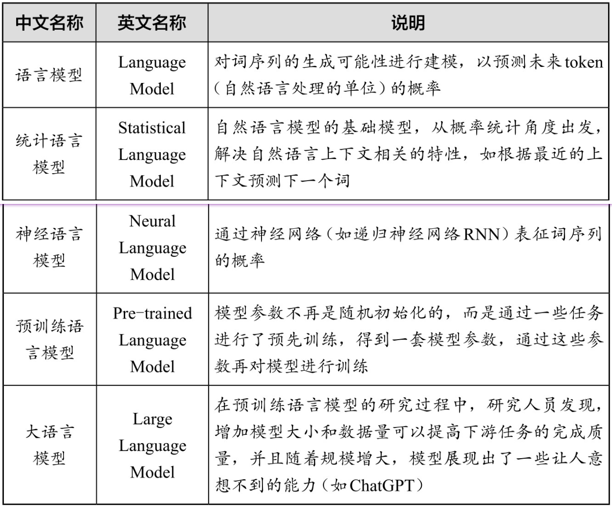 表1.1 语言模型与说明