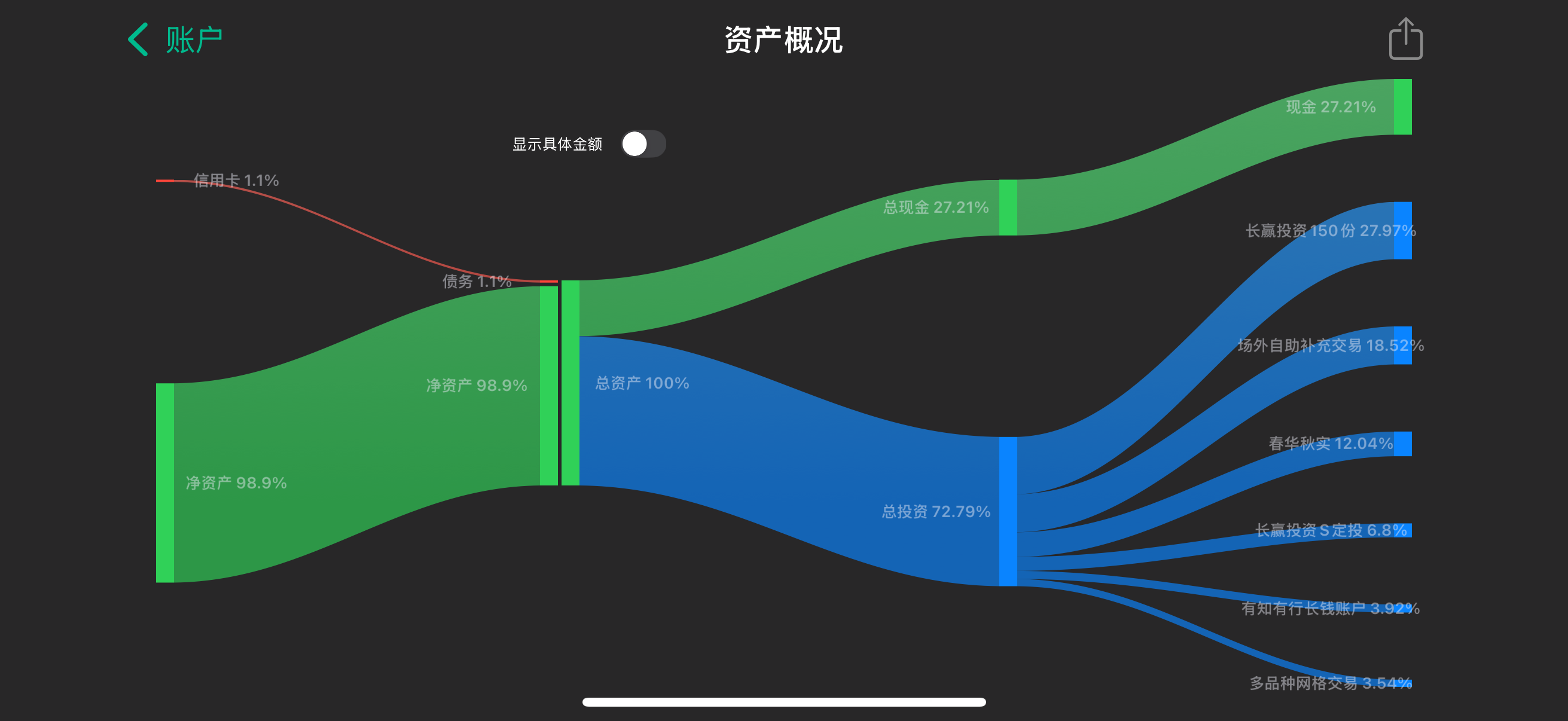 此资产配置图使用我正在紧密开发的财务工具 App 生成