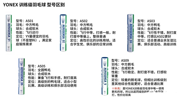 Yonex训练级羽毛球
