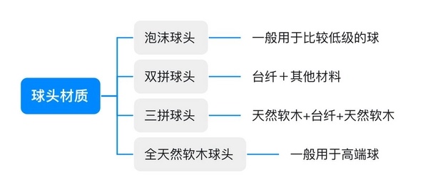 球头材质