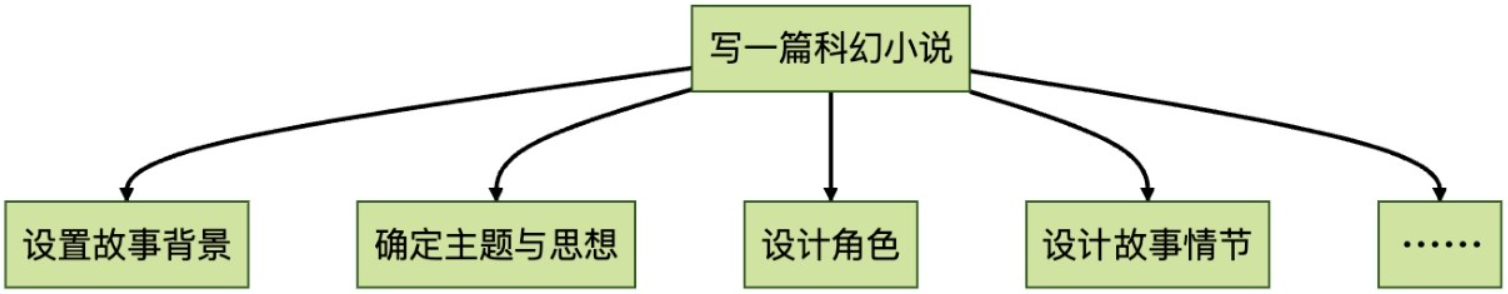 通过拆解问题来简单化问题