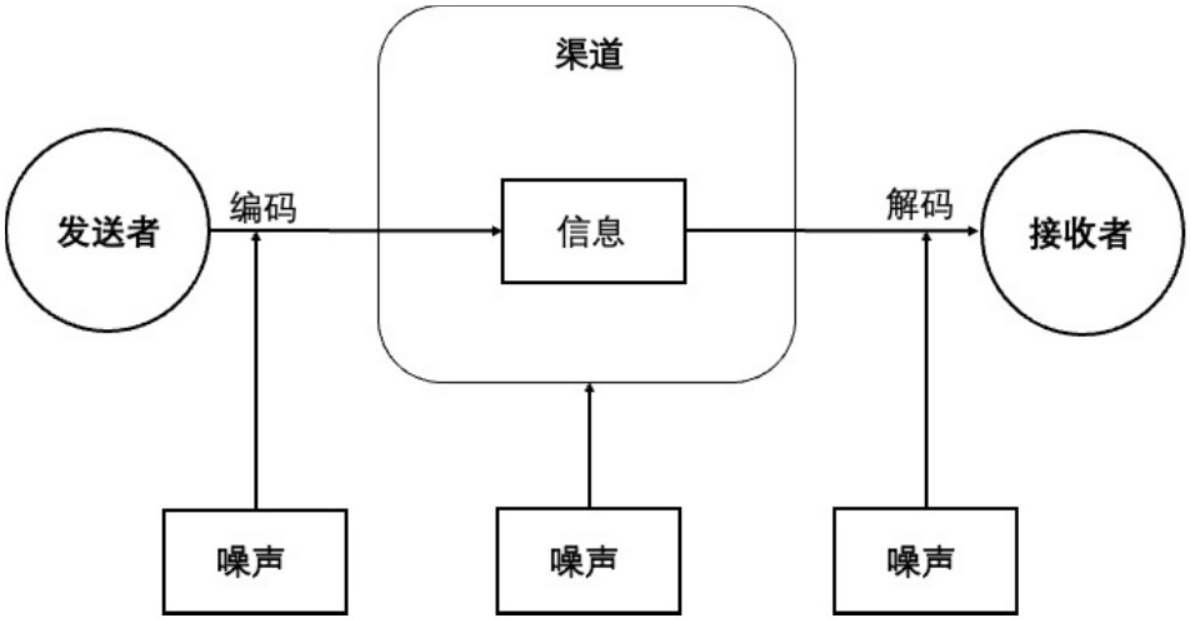 一个简单的沟通模型