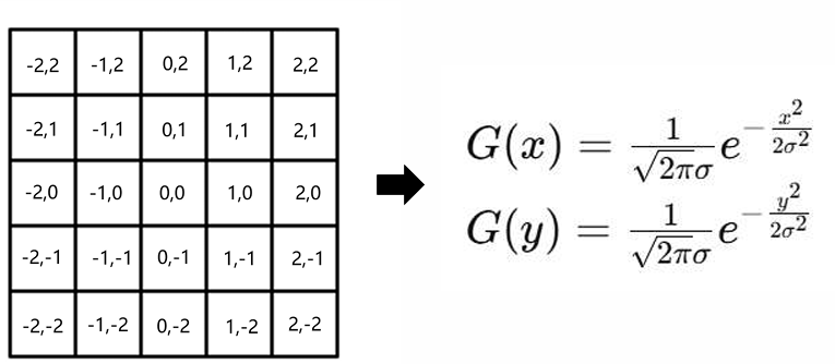 利用这两个一维高斯函数1