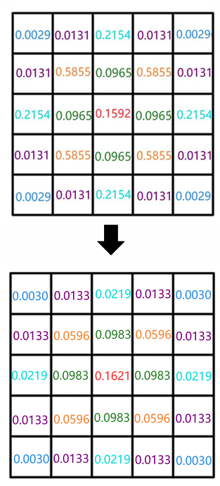 归一化后的高斯滤波核