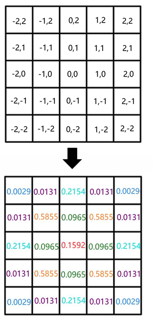 通过高斯函数计算的高斯滤波核