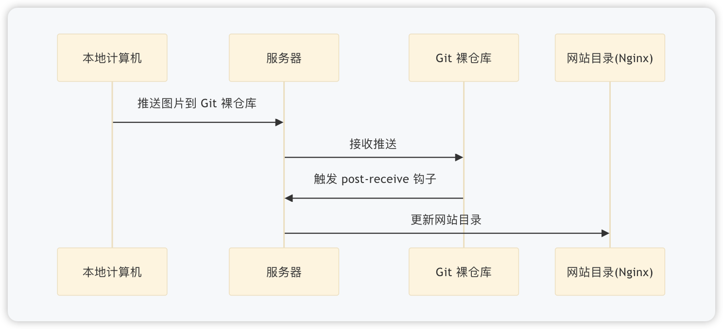 Git Hook 流程