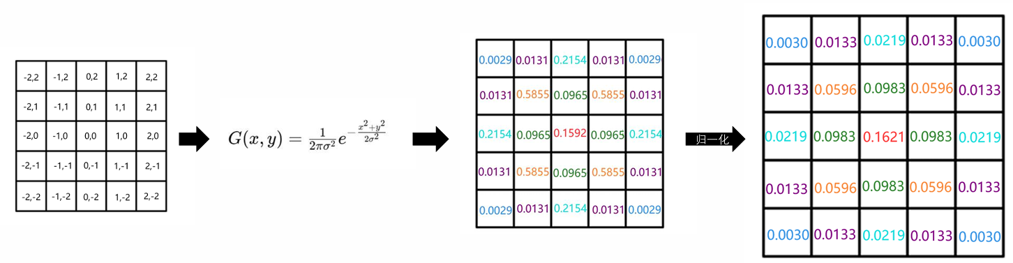 实现高斯滤波核流程图