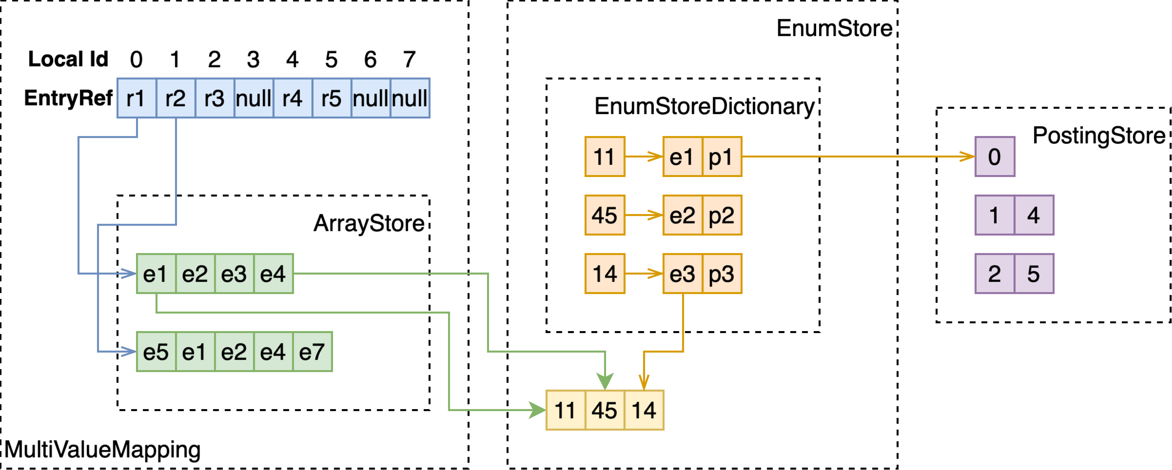 multivalue-numeric-fastsearch-attribute.drawio.jpg