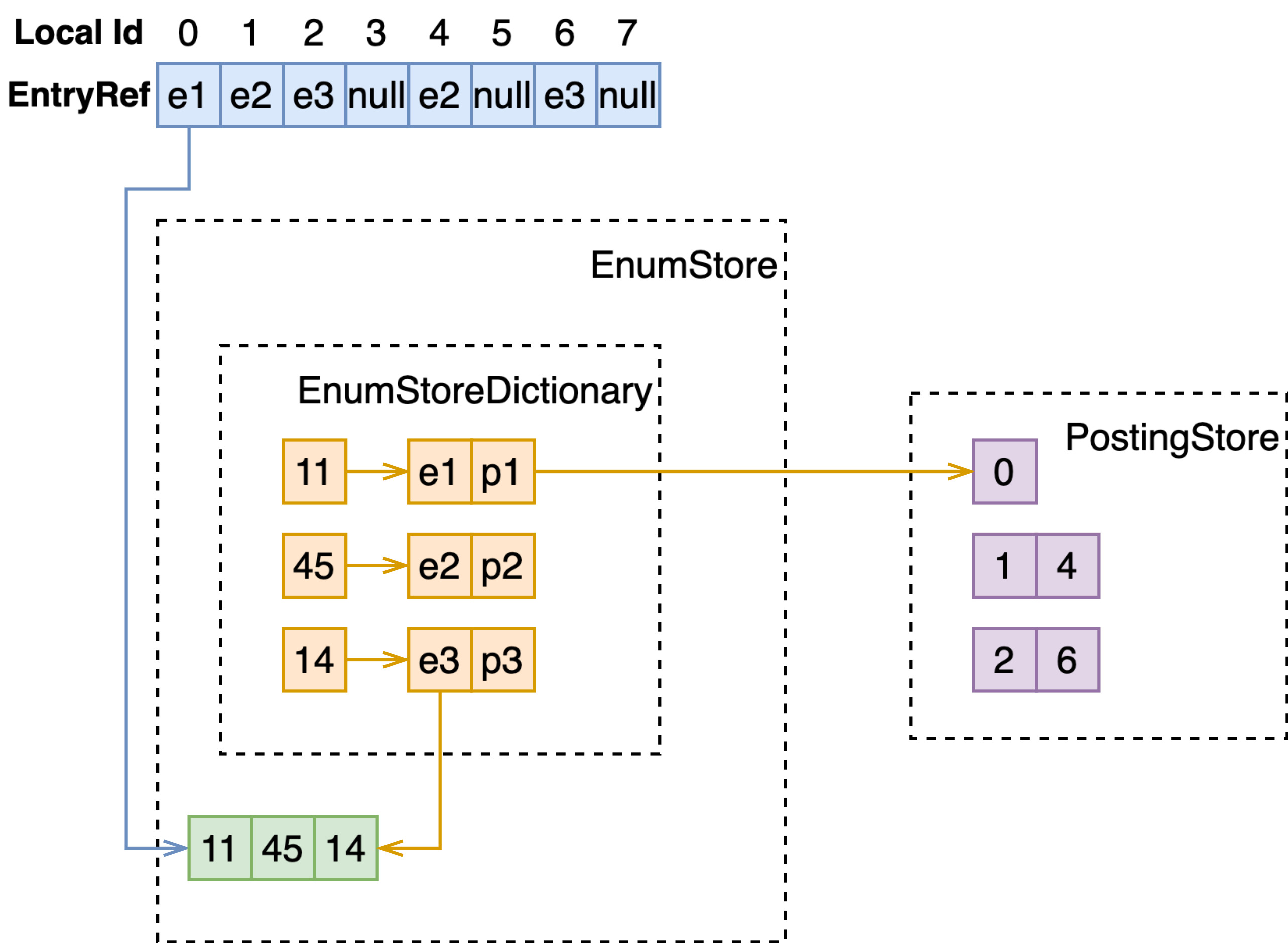 singlevalue-numeric-fastsearch-attribute.drawio.jpg