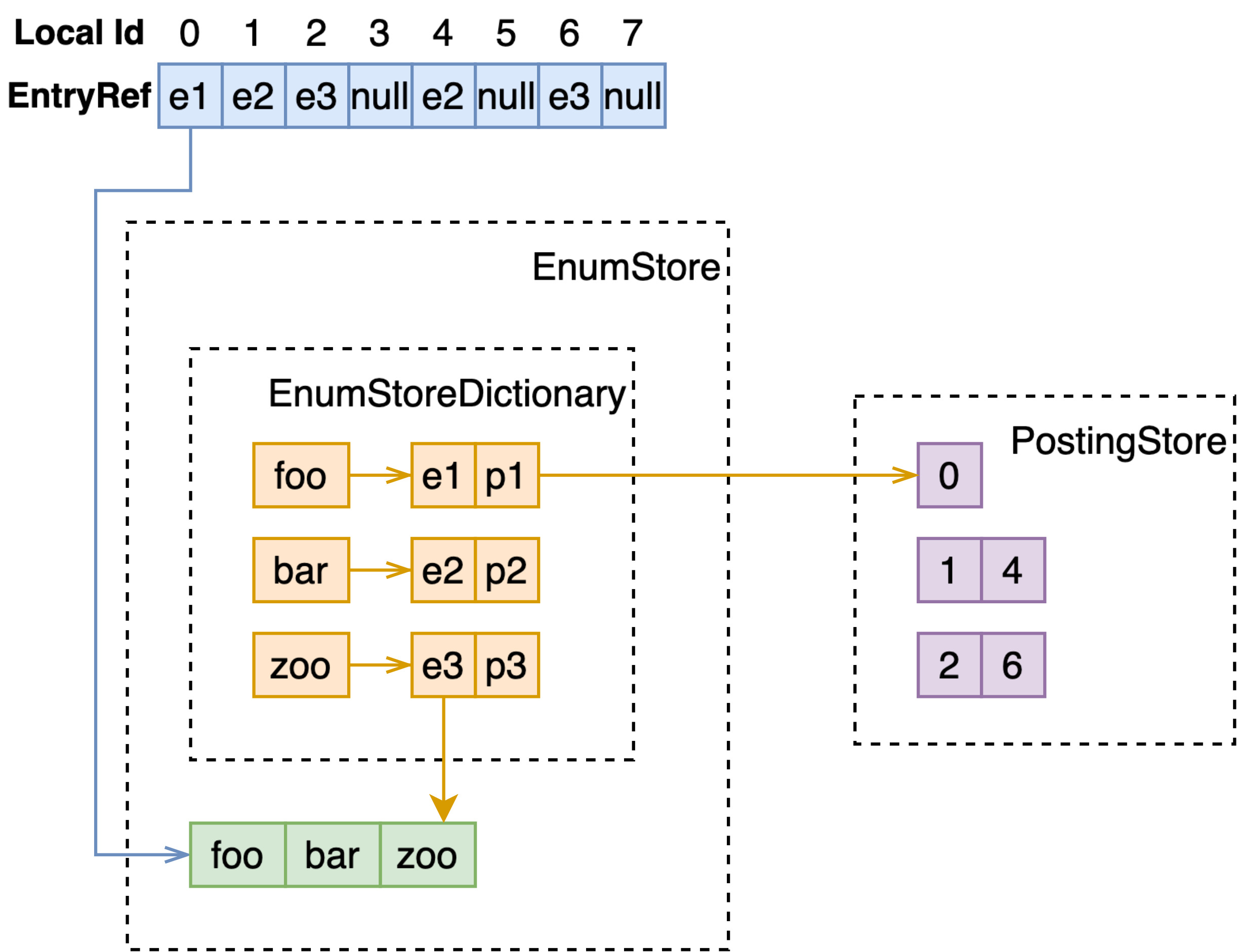 singlevalue-string-fastsearch-attribute.drawio.jpg