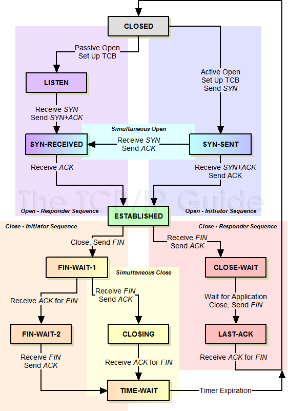 Figure 210: The TCP Finite State Machine (FSM)