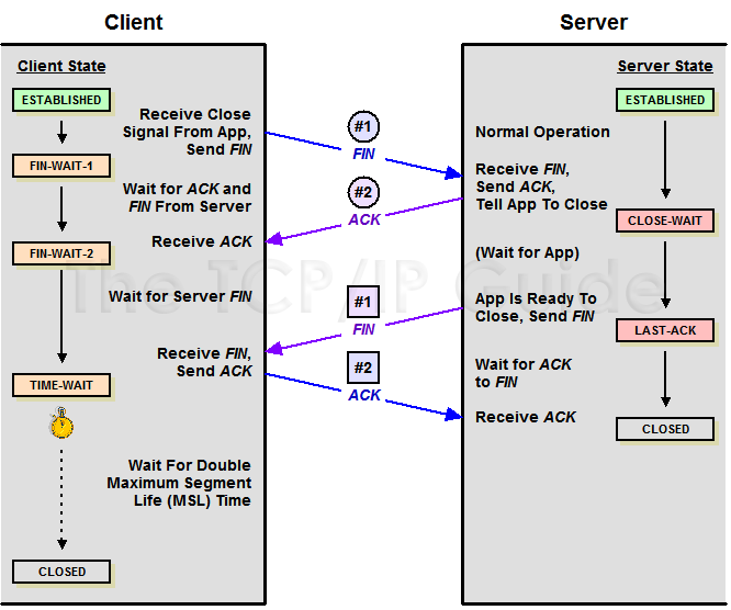 Figure 214: TCP Connection Termination Procedure