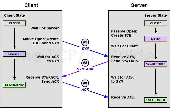 Figure 211: TCP “Three-Way Handshake” Connection Establishment Procedure