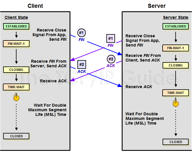 Figure 215: TCP Simultaneous Connection Termination Procedure