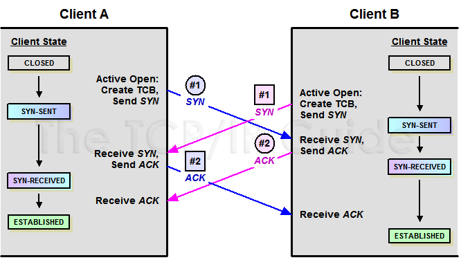 Figure 212: TCP Simultaneous Open Connection Establishment Procedure