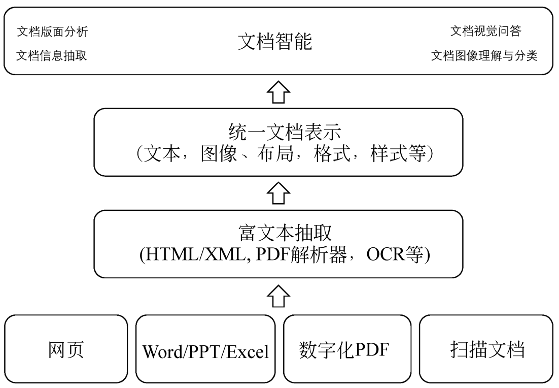 文档智能：数据集、模型和应用