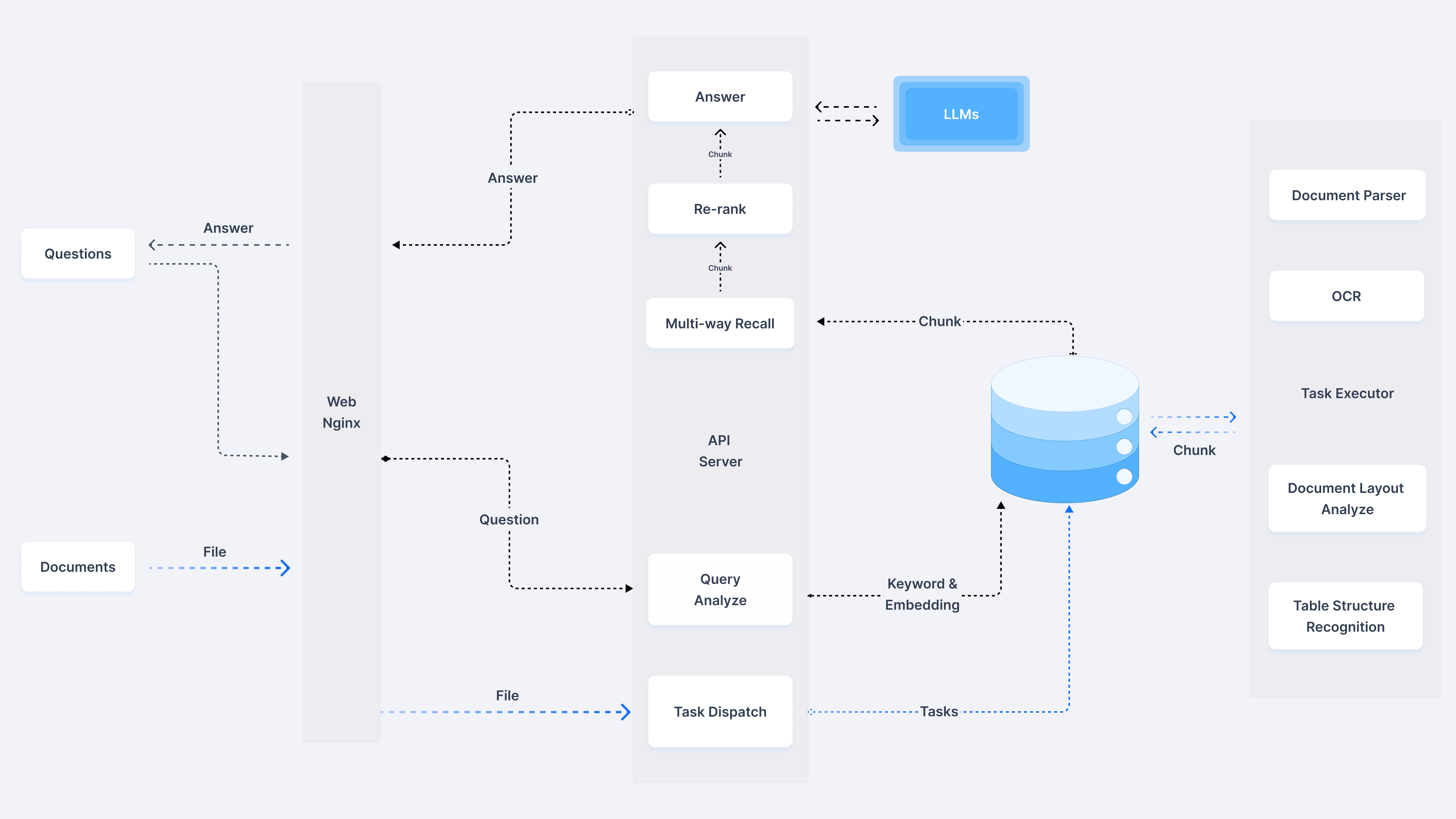 RAGFlow System Architecture