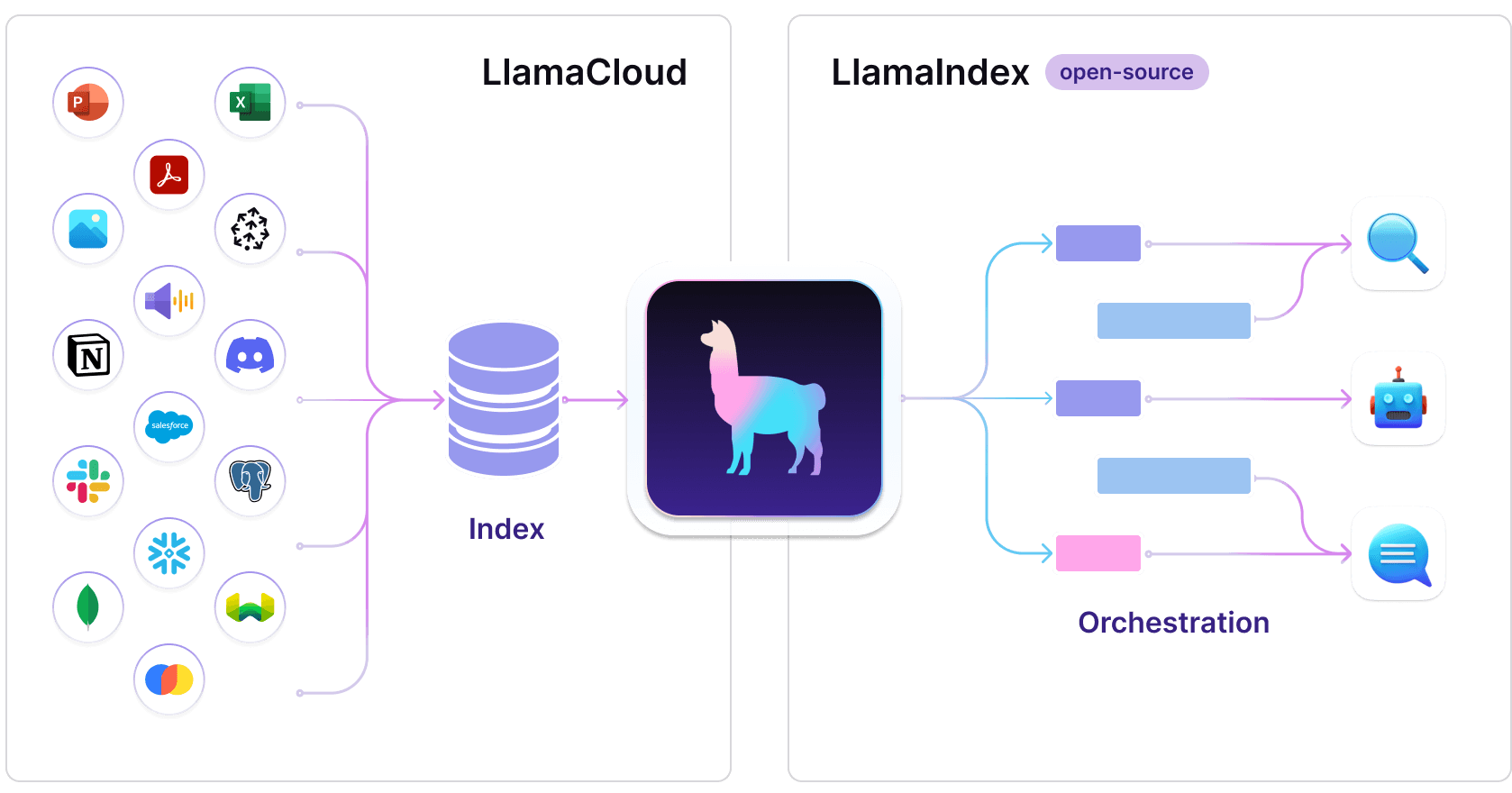 LlamaIndex is a data framework for your LLM applications