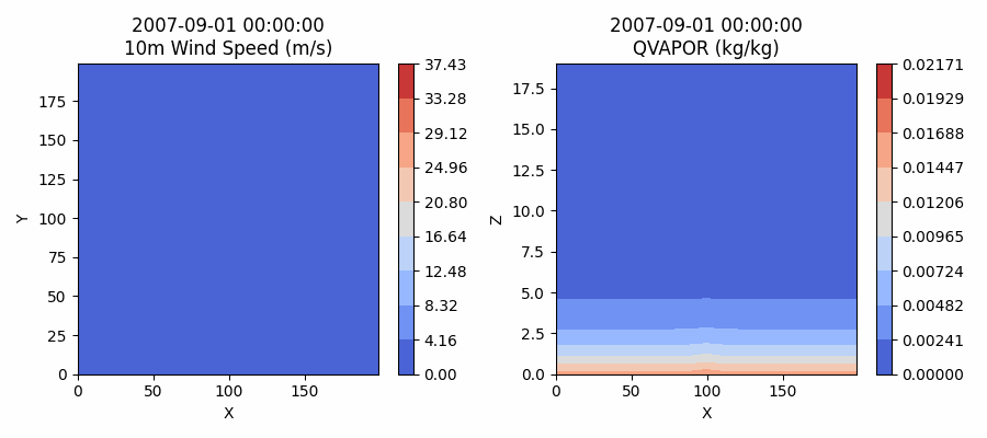 The 10m wind speed and a Transection of the Qvapor