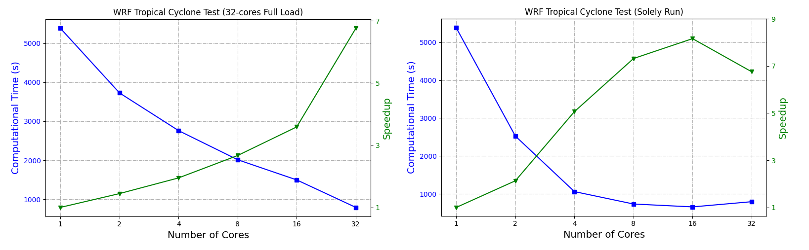 wrf_efficiency_concurrent