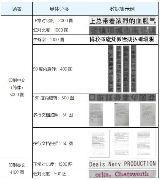 OCR识别五类场景 