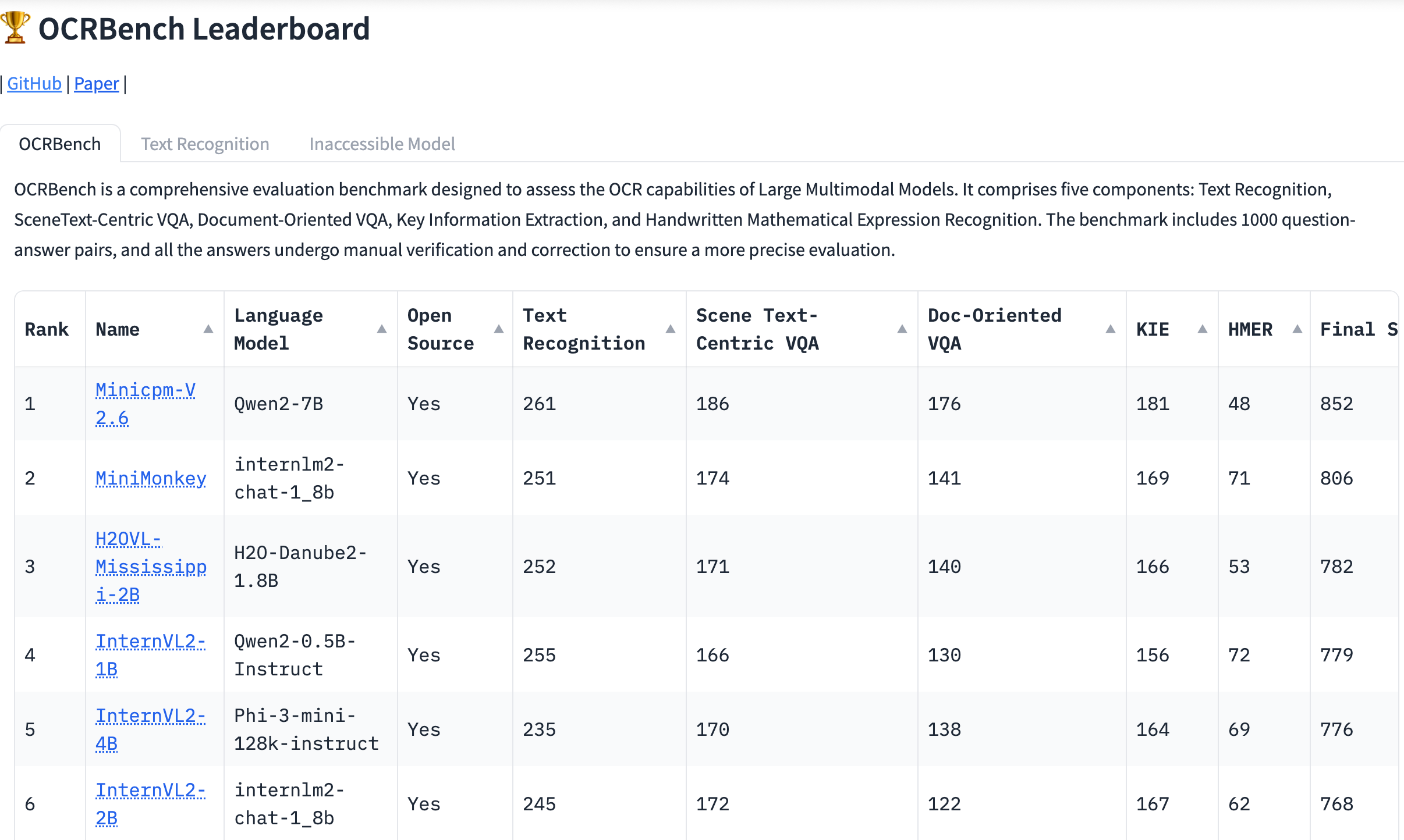 OCRBench Leaderboard