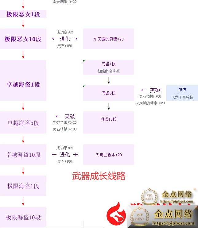 pipbest_最新整理【剑灵刺金第六版】VM一键单机版完整主线、支线_完整武器、首饰成长_风毒龙_螺旋迷宫副本_完整武器幻化特效_土豪金004